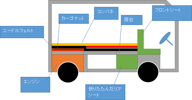 サンバー防音